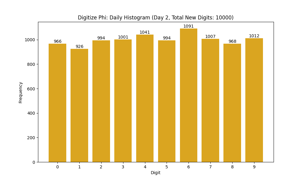 Histogram of Phi digit frequencies for day 2