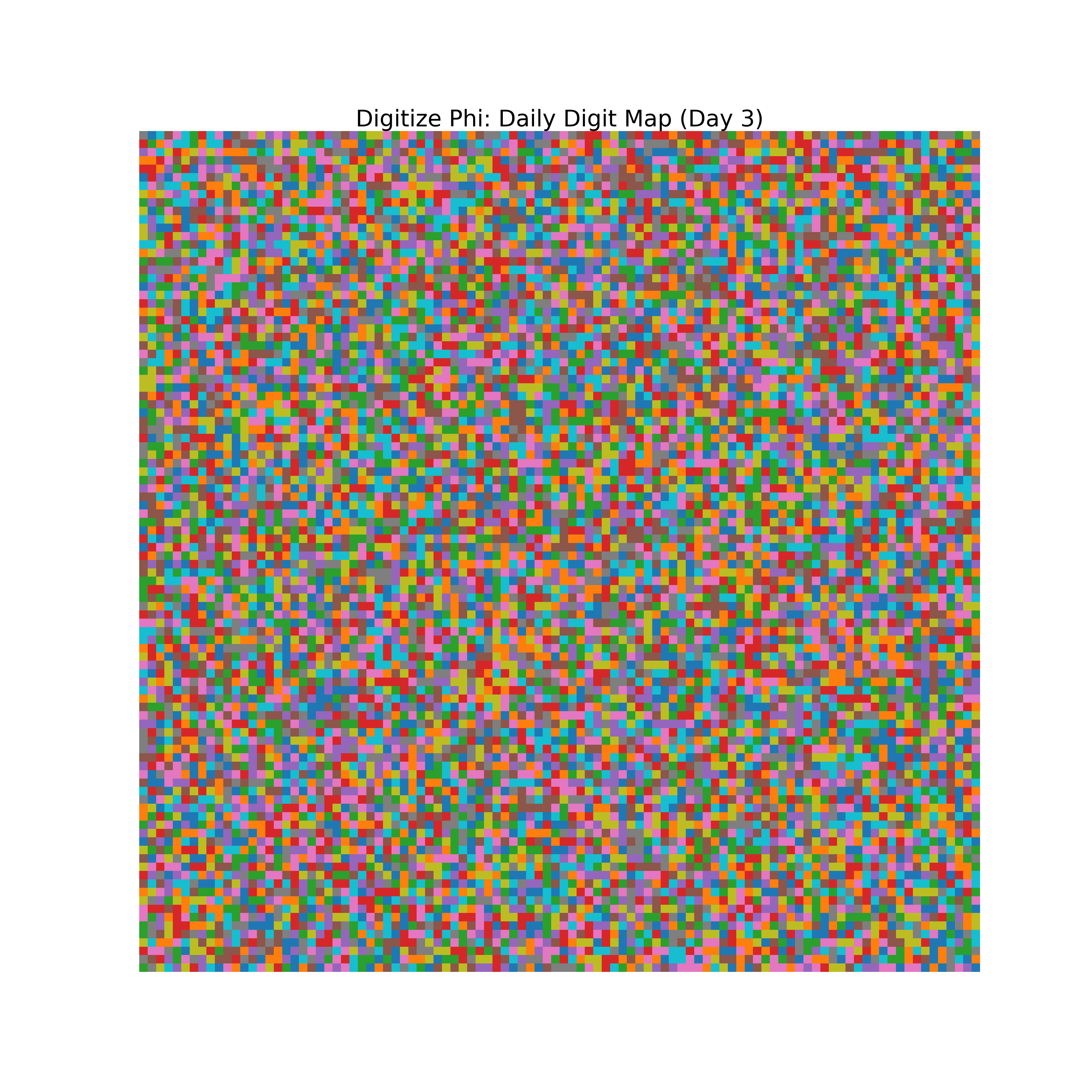 Heatmap of Phi digit frequencies for day 3