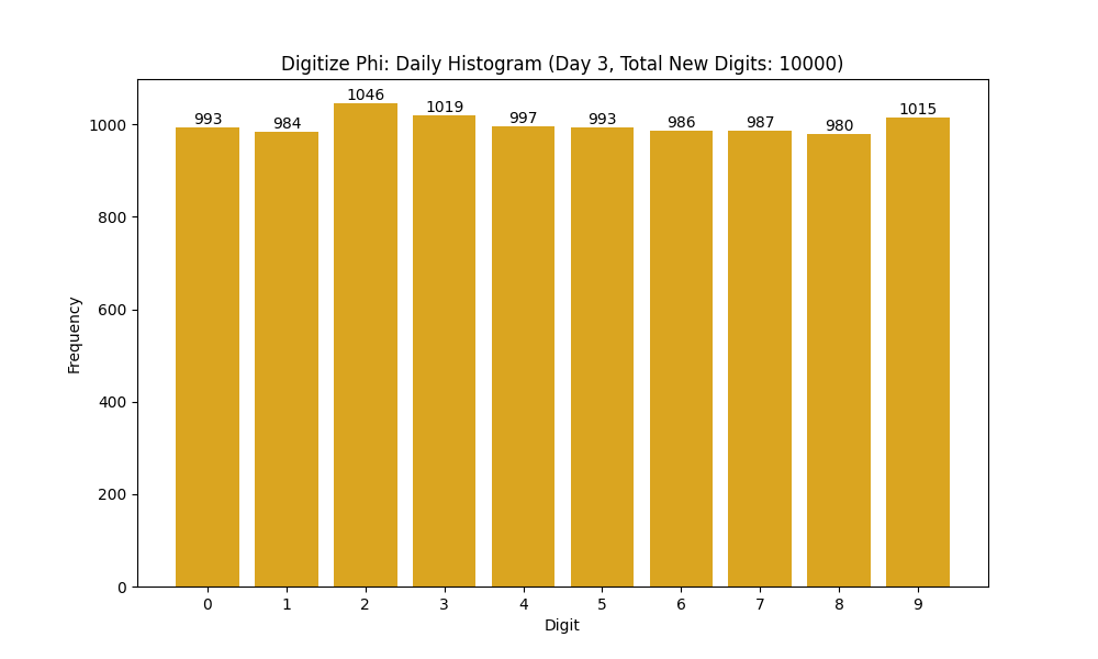 Histogram of Phi digit frequencies for day 3