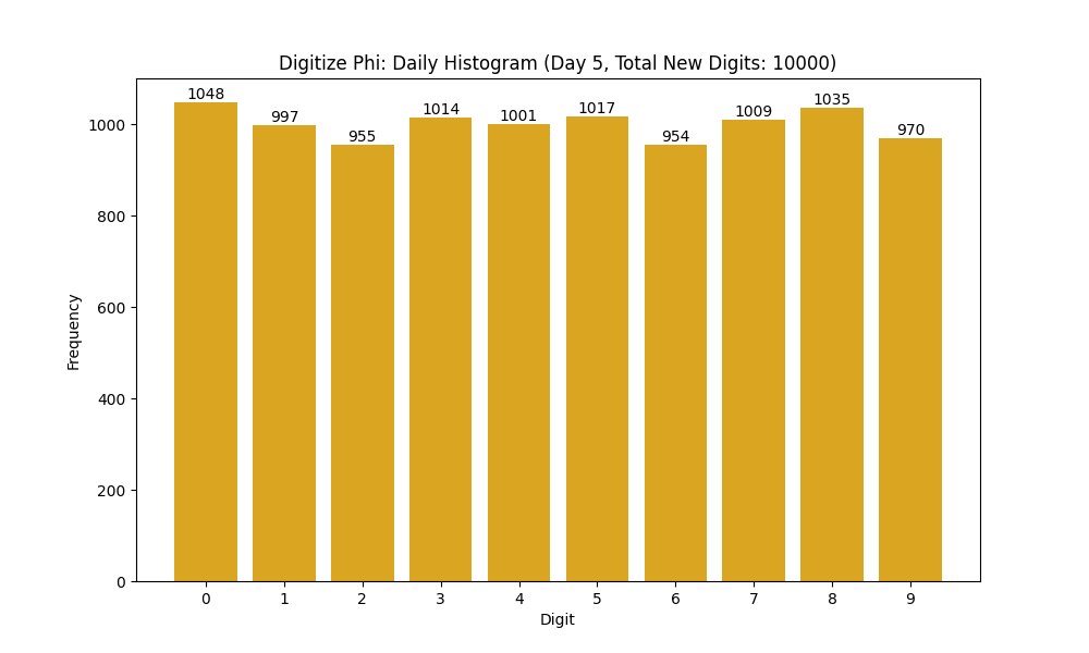 Histogram of Phi digit frequencies for day 5