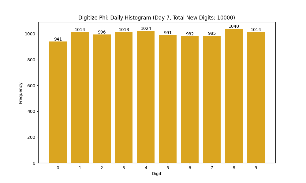 Histogram of Phi digit frequencies for day 7