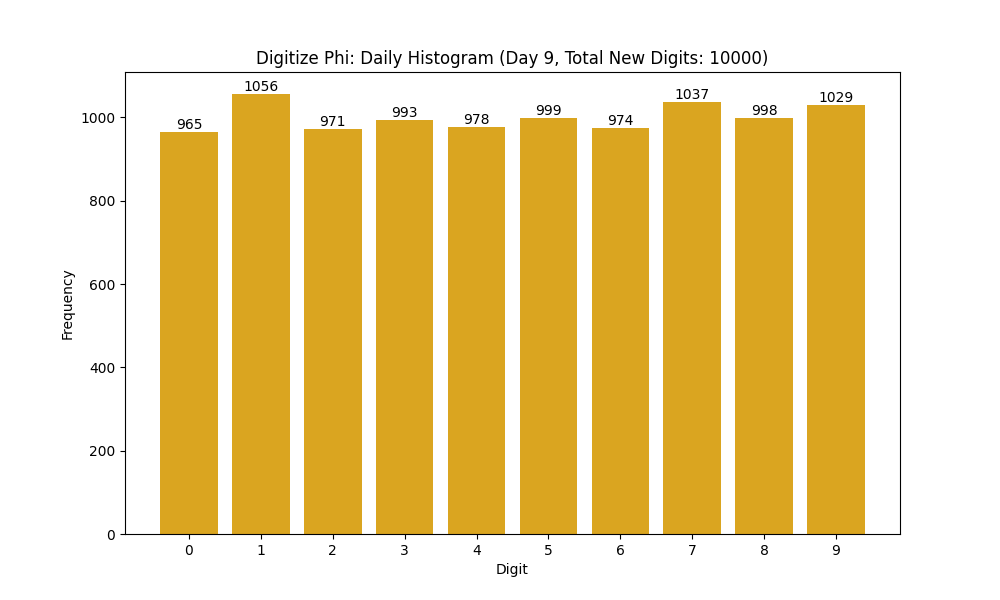 Histogram of Phi digit frequencies for day 9