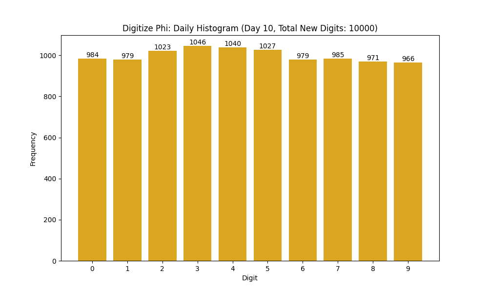 Histogram of Phi digit frequencies for day 10
