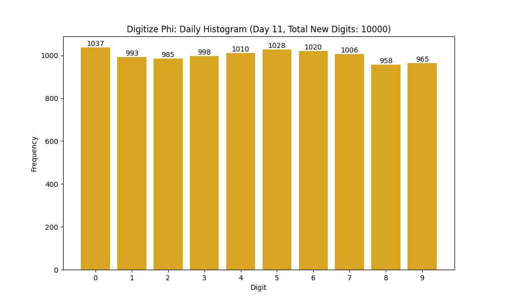 Histogram of Phi digit frequencies for day 11