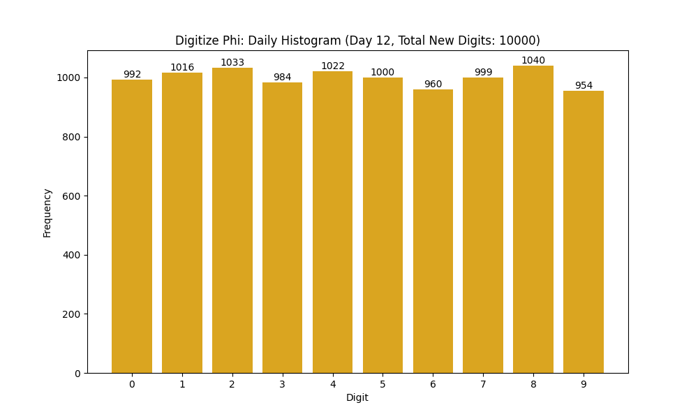 Histogram of Phi digit frequencies for day 12