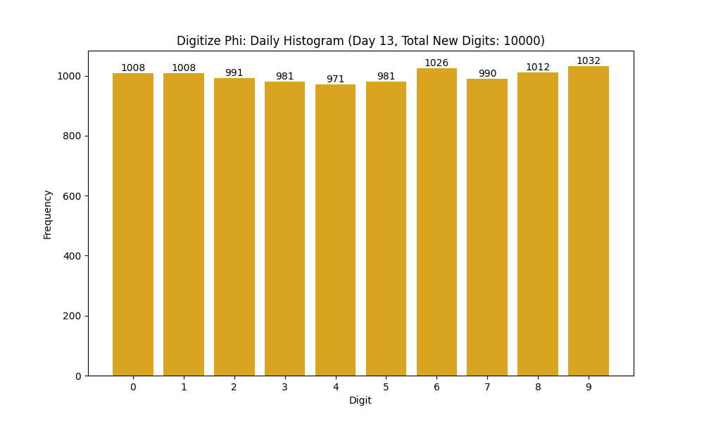 Histogram of Phi digit frequencies for day 13