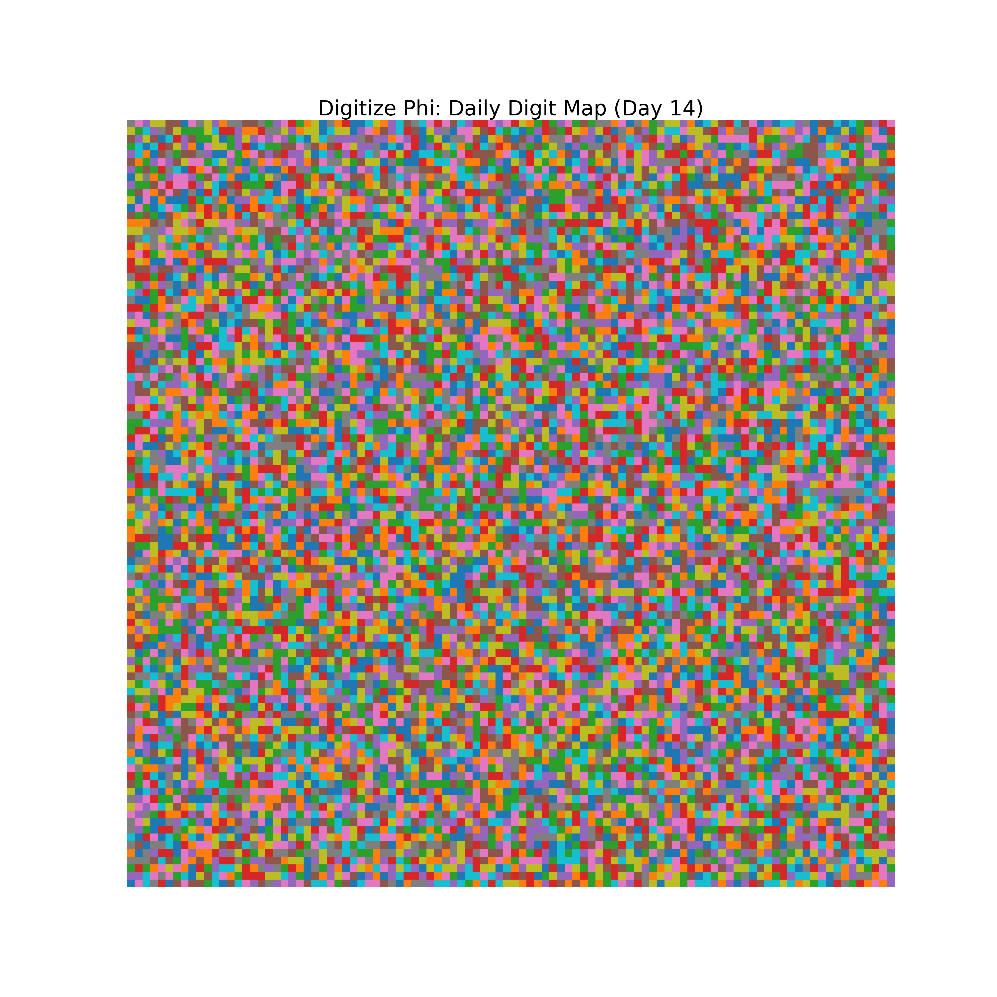Heatmap of Phi digit frequencies for day 14