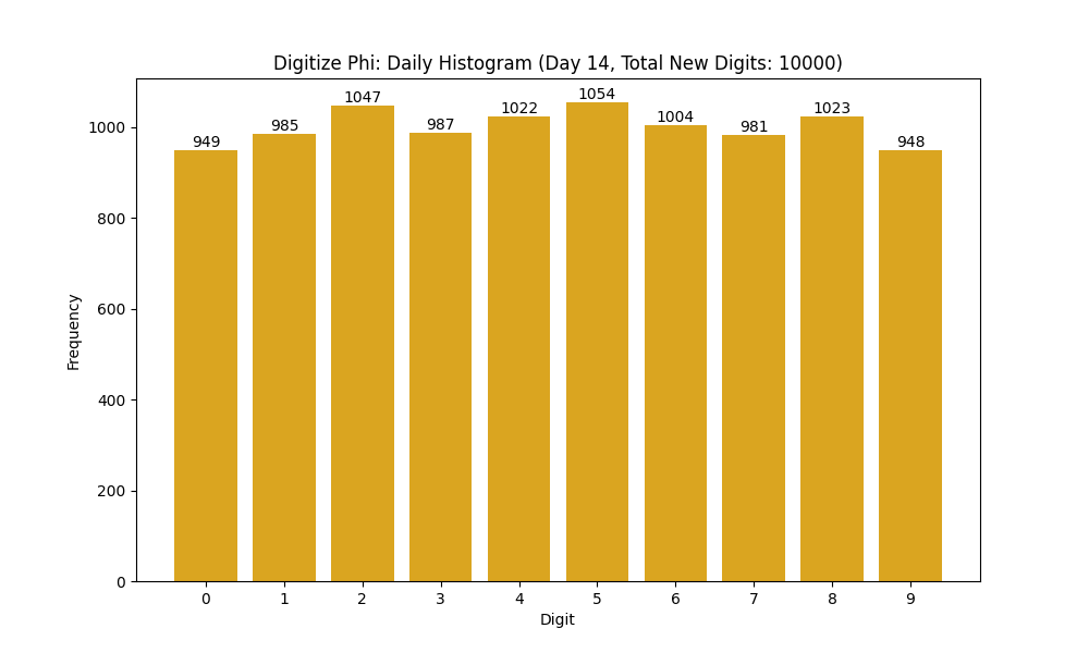 Histogram of Phi digit frequencies for day 14