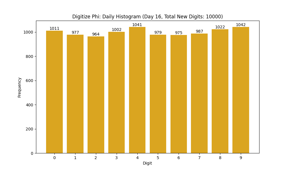 Histogram of Phi digit frequencies for day 16