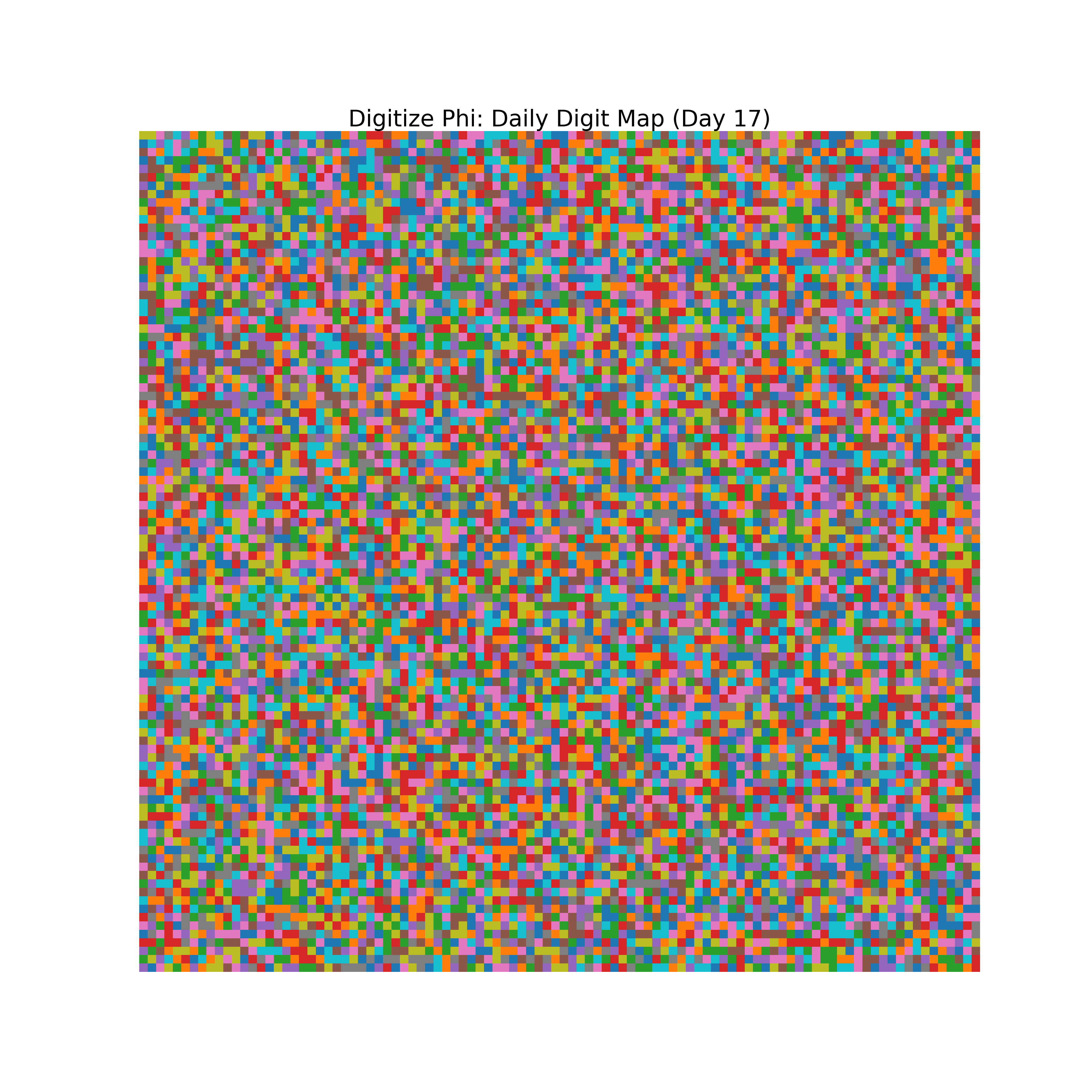 Heatmap of Phi digit frequencies for day 17