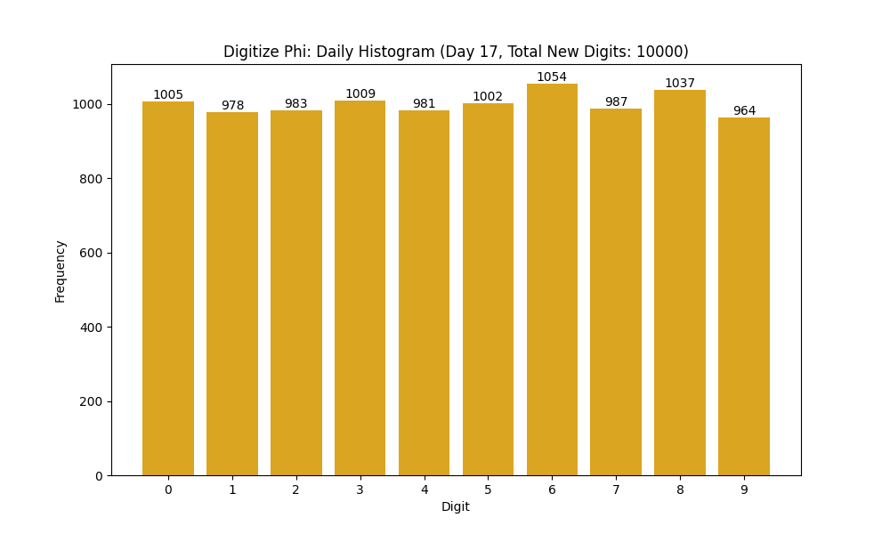 Histogram of Phi digit frequencies for day 17