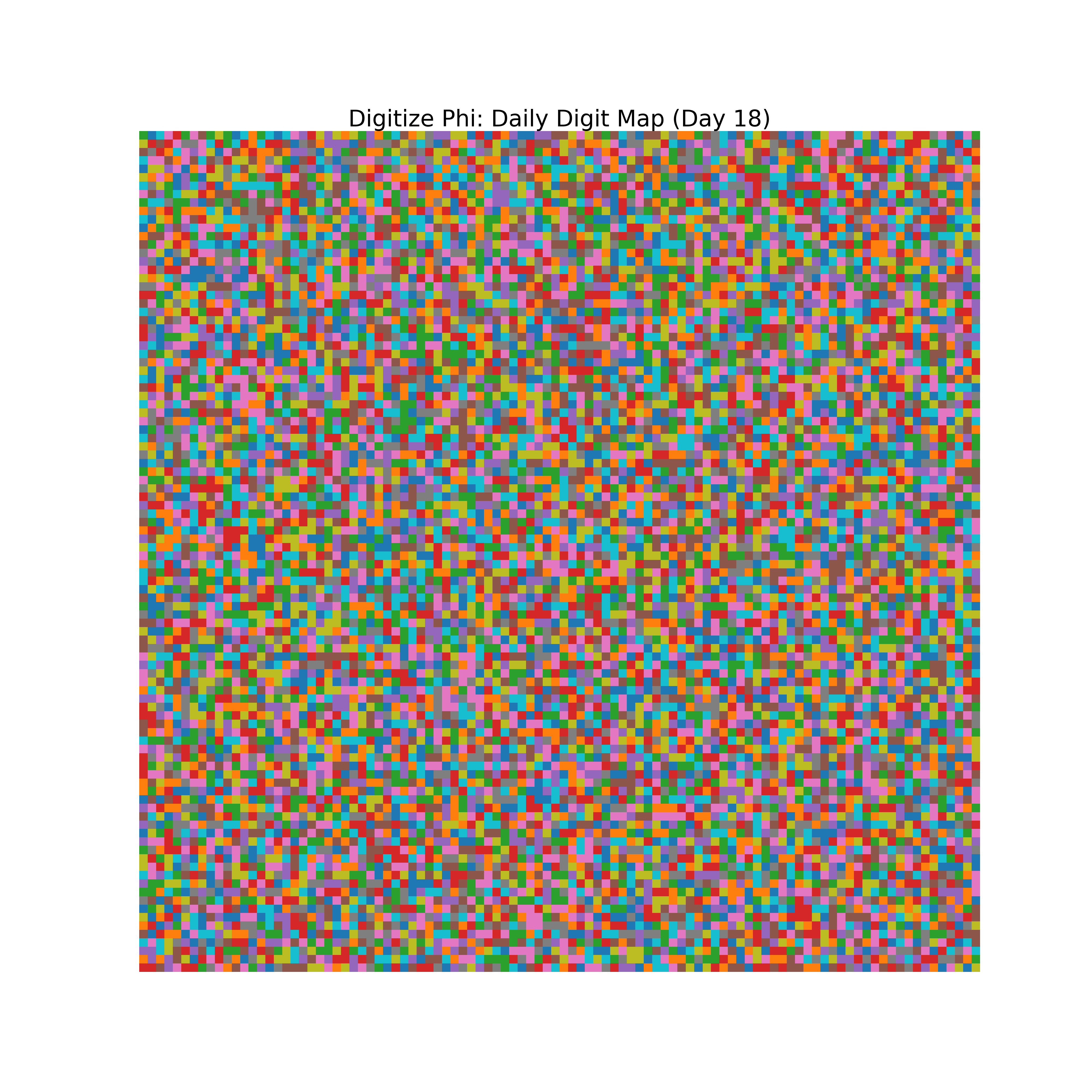 Heatmap of Phi digit frequencies for day 18