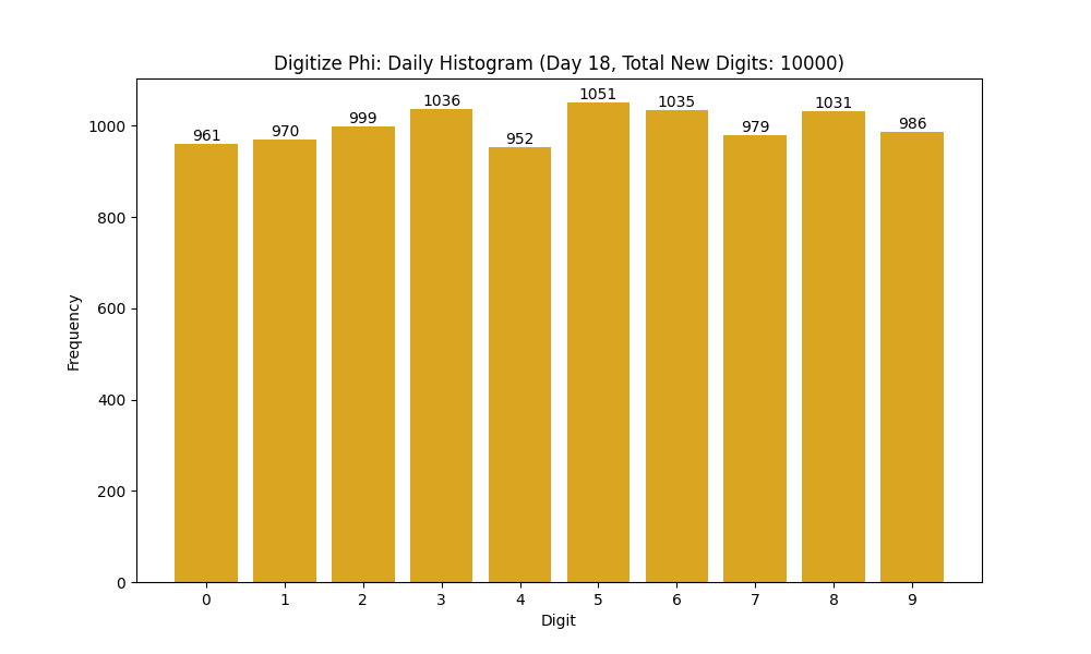 Histogram of Phi digit frequencies for day 18