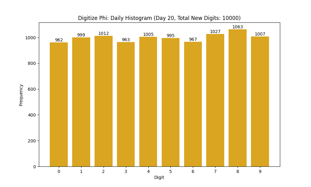 Histogram of Phi digit frequencies for day 20