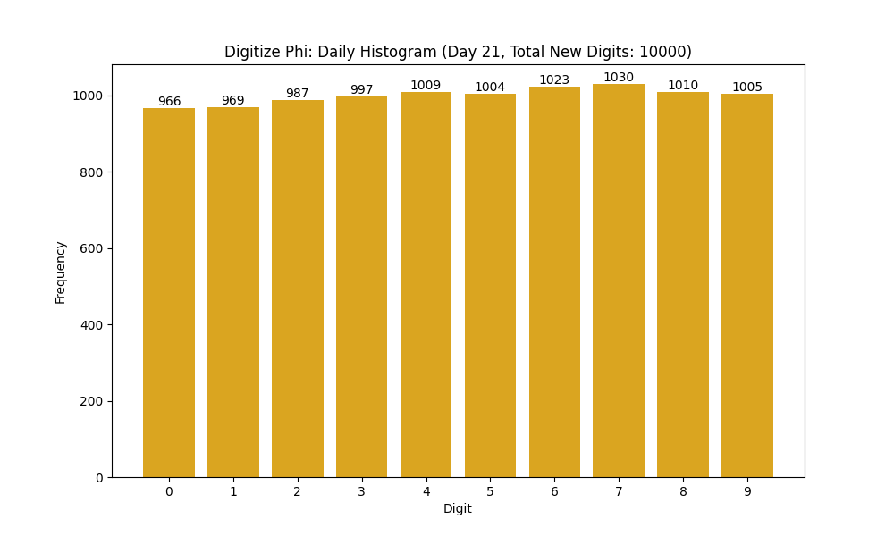 Histogram of Phi digit frequencies for day 21