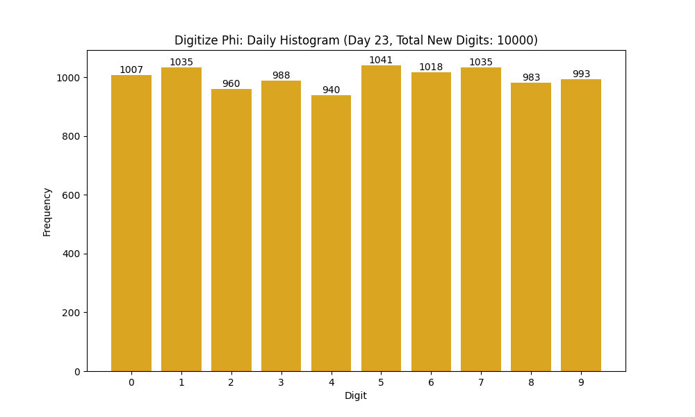Histogram of Phi digit frequencies for day 23