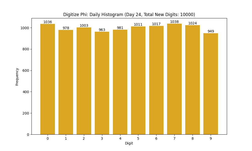 Histogram of Phi digit frequencies for day 24