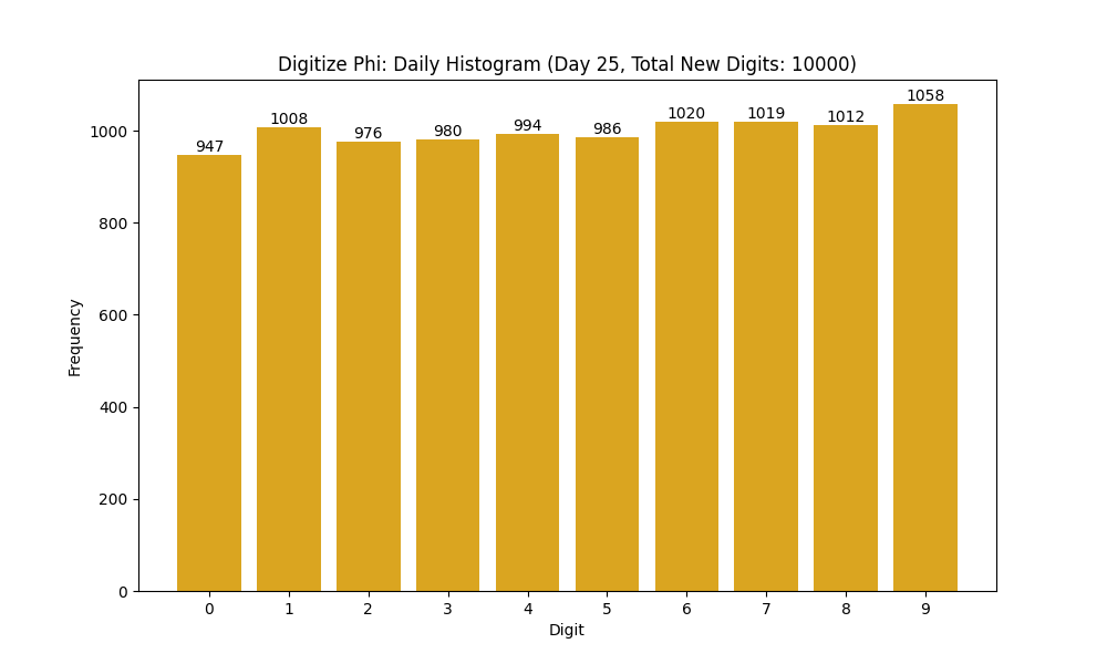 Histogram of Phi digit frequencies for day 25