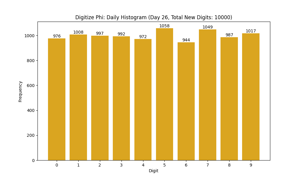 Histogram of Phi digit frequencies for day 26