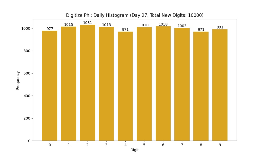 Histogram of Phi digit frequencies for day 27