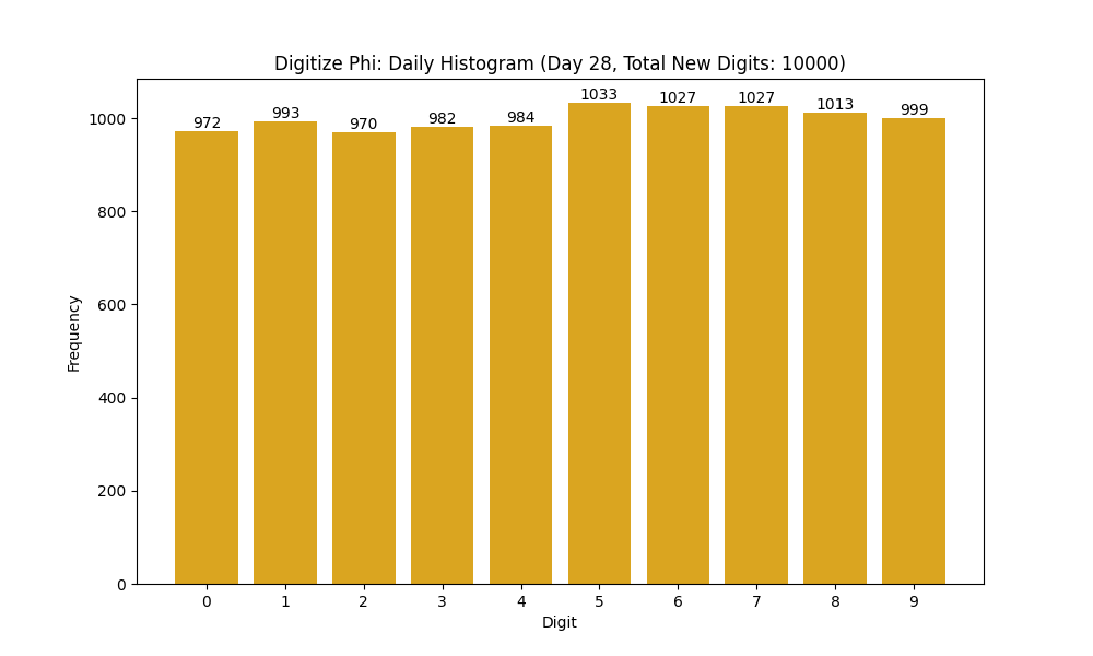 Histogram of Phi digit frequencies for day 28