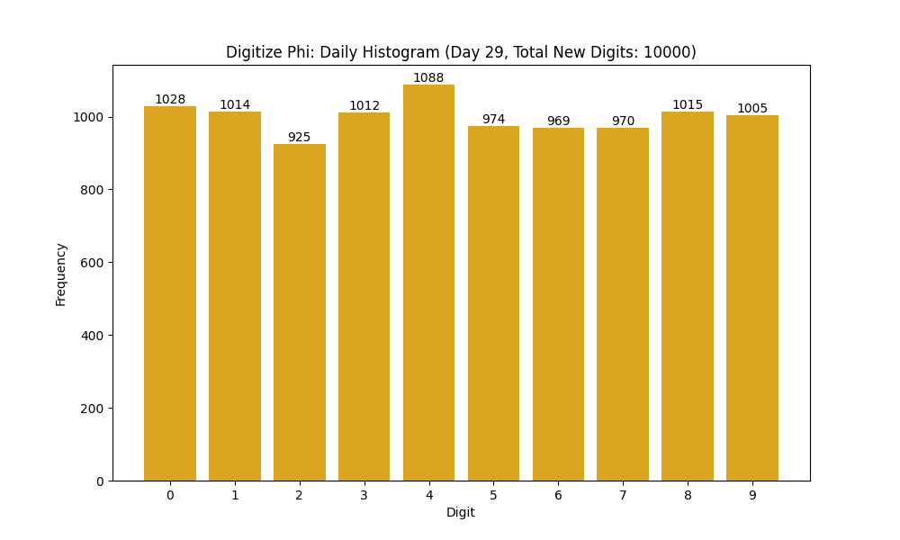 Histogram of Phi digit frequencies for day 29