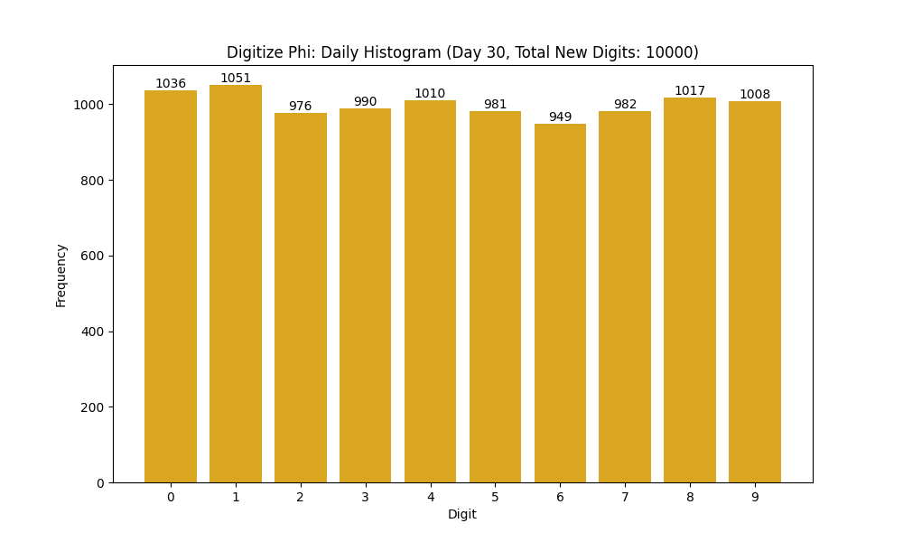 Histogram of Phi digit frequencies for day 30