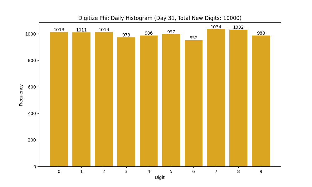 Histogram of Phi digit frequencies for day 31