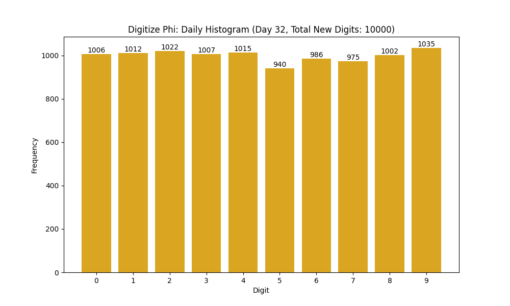 Histogram of Phi digit frequencies for day 32