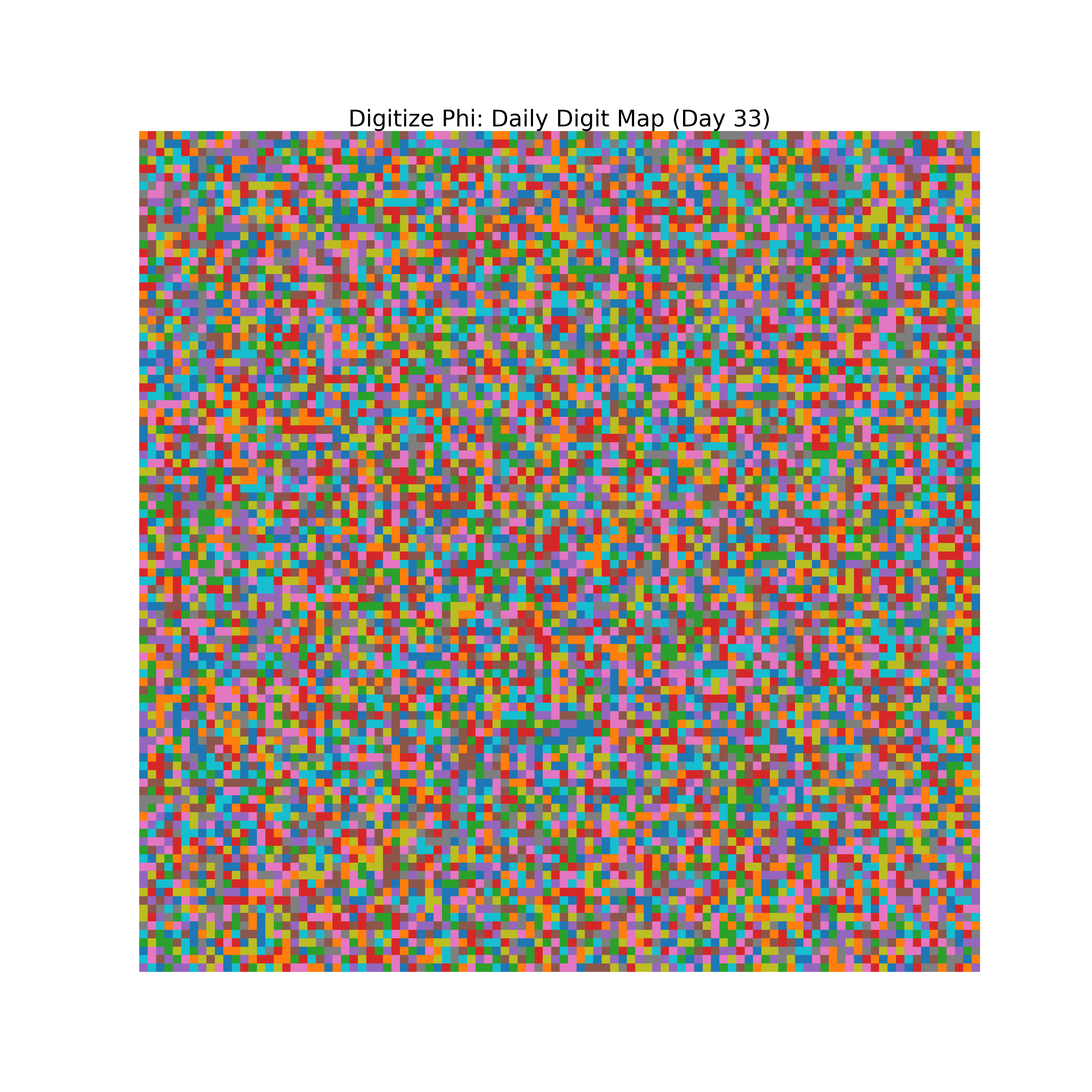 Heatmap of Phi digit frequencies for day 33