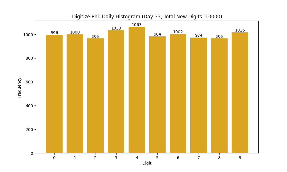 Histogram of Phi digit frequencies for day 33