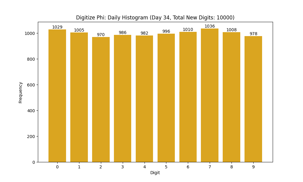 Histogram of Phi digit frequencies for day 34