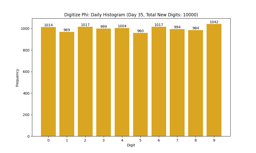 Histogram of Phi digit frequencies for day 35