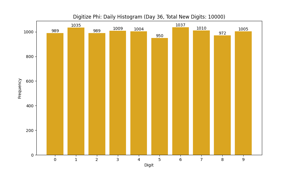 Histogram of Phi digit frequencies for day 36