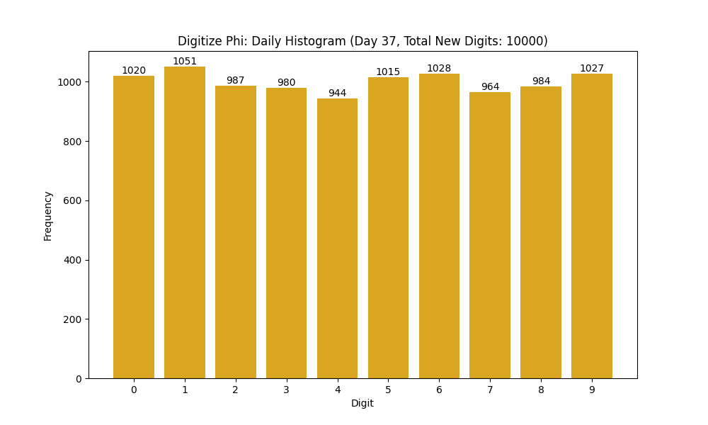 Histogram of Phi digit frequencies for day 37