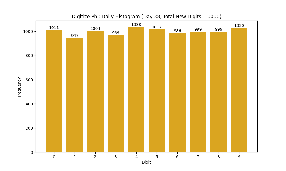 Histogram of Phi digit frequencies for day 38