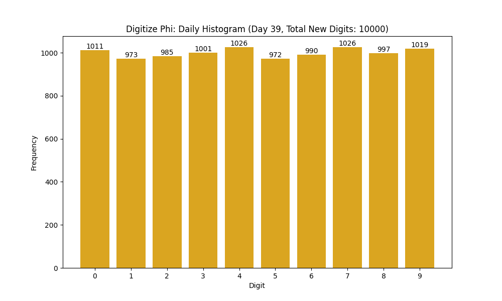 Histogram of Phi digit frequencies for day 39