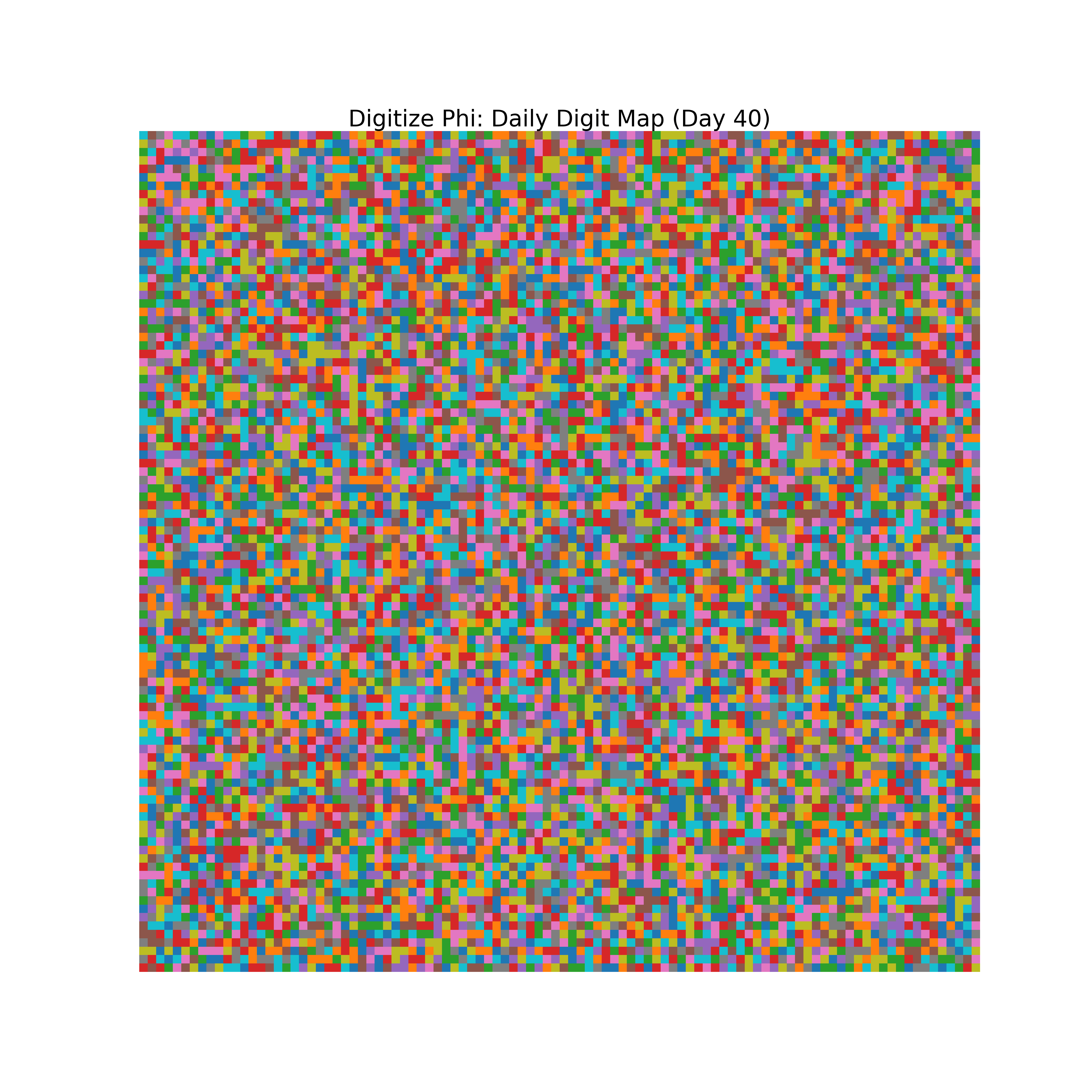 Heatmap of Phi digit frequencies for day 40