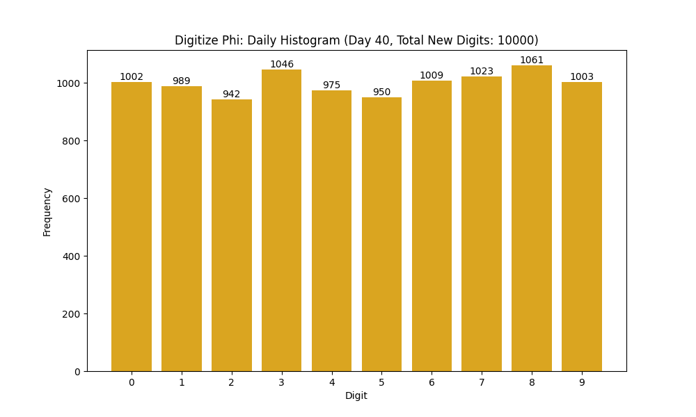 Histogram of Phi digit frequencies for day 40