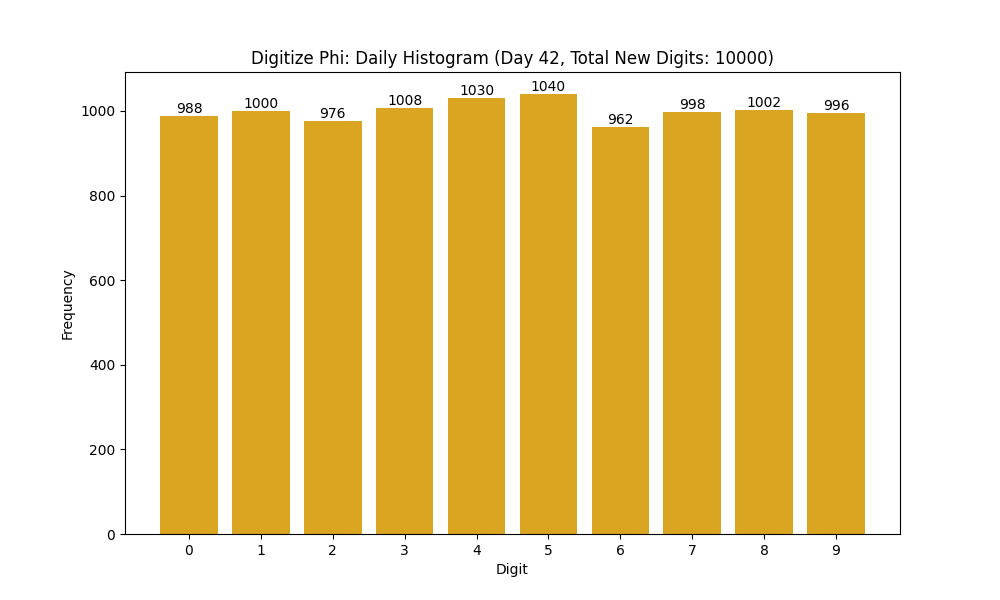Histogram of Phi digit frequencies for day 42