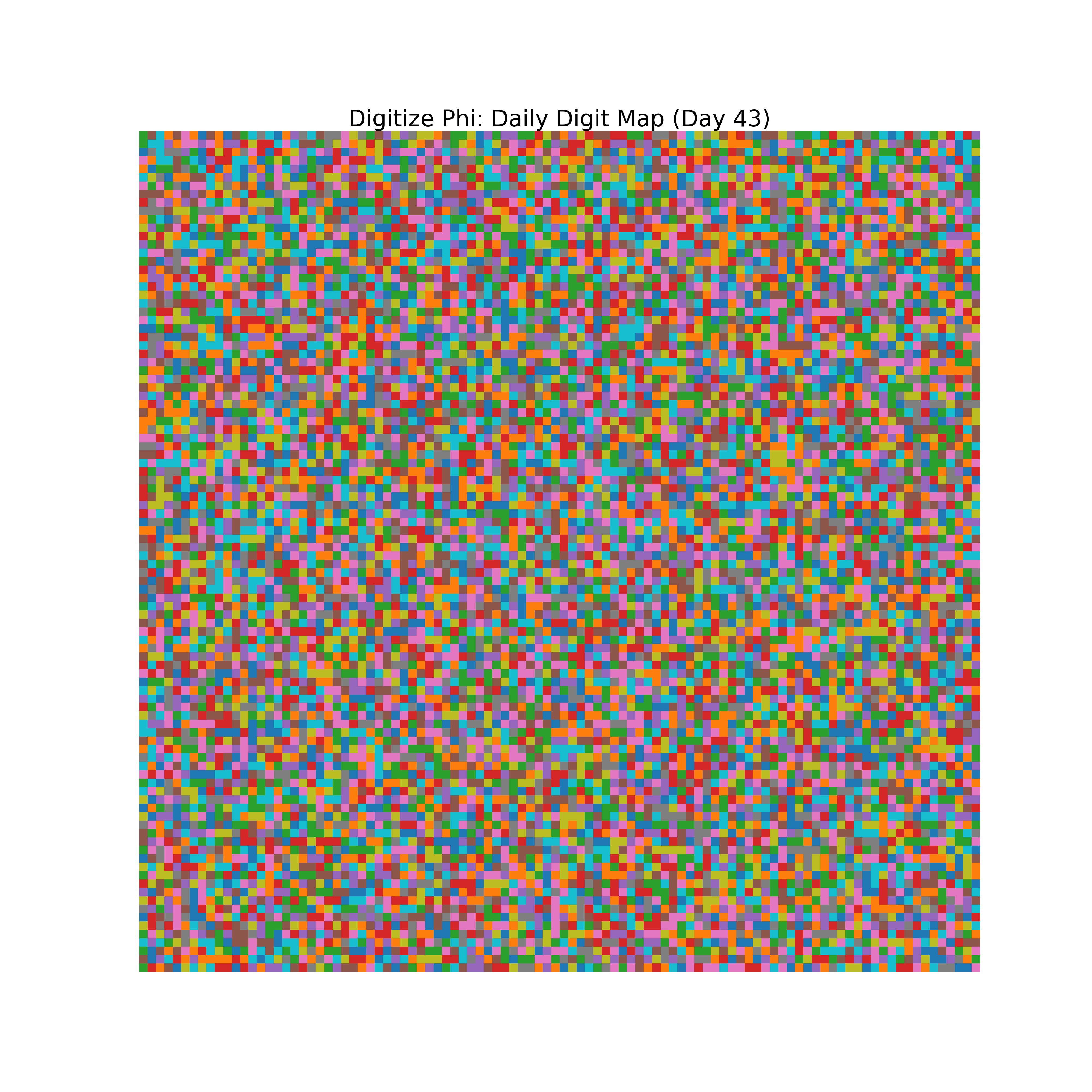 Heatmap of Phi digit frequencies for day 43