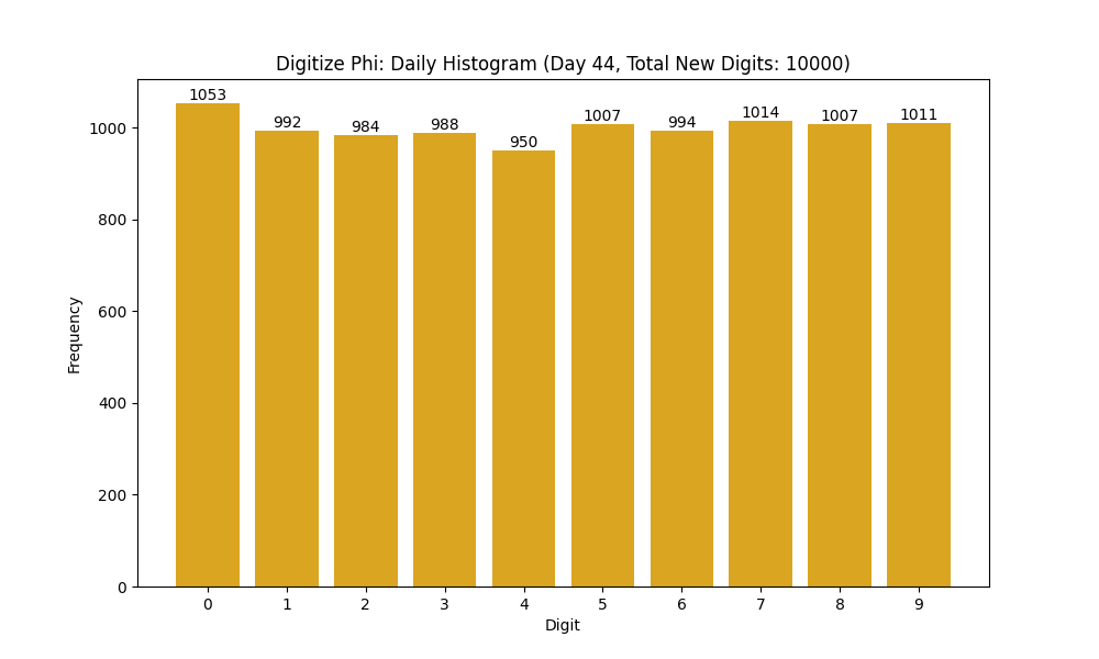 Histogram of Phi digit frequencies for day 44