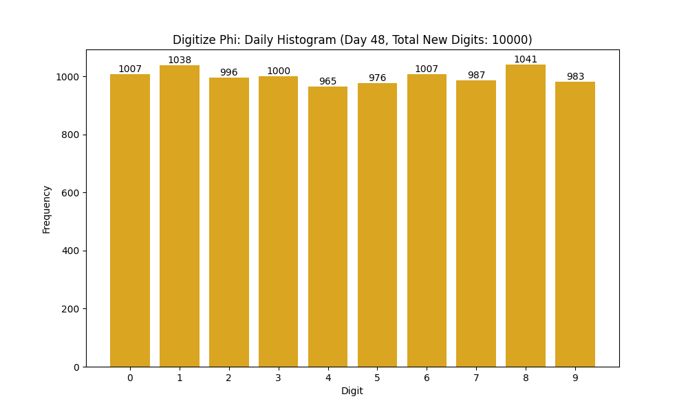Histogram of Phi digit frequencies for day 48