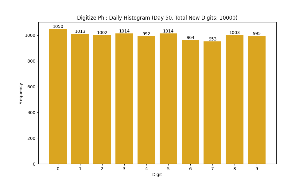 Histogram of Phi digit frequencies for day 50