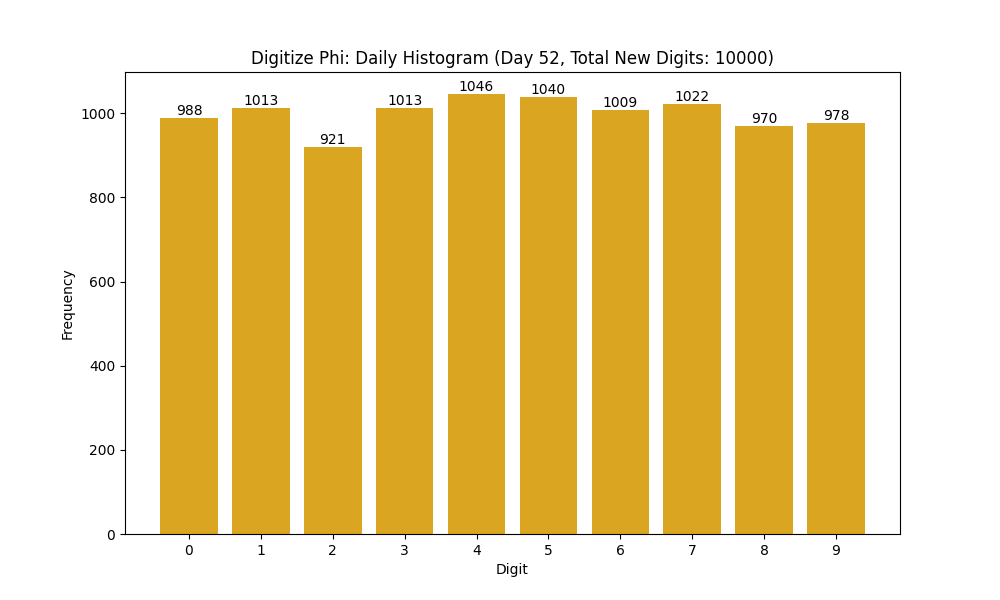 Histogram of Phi digit frequencies for day 52