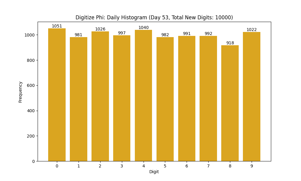 Histogram of Phi digit frequencies for day 53