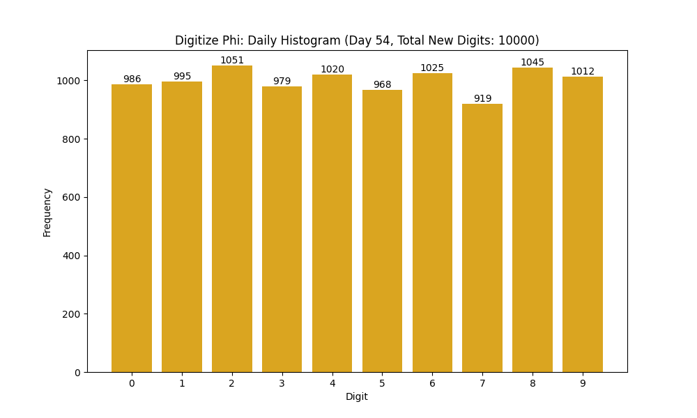 Histogram of Phi digit frequencies for day 54