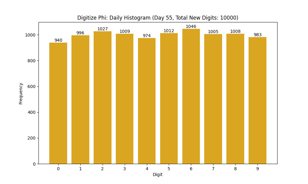 Histogram of Phi digit frequencies for day 55