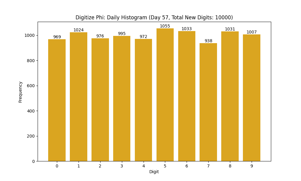 Histogram of Phi digit frequencies for day 57
