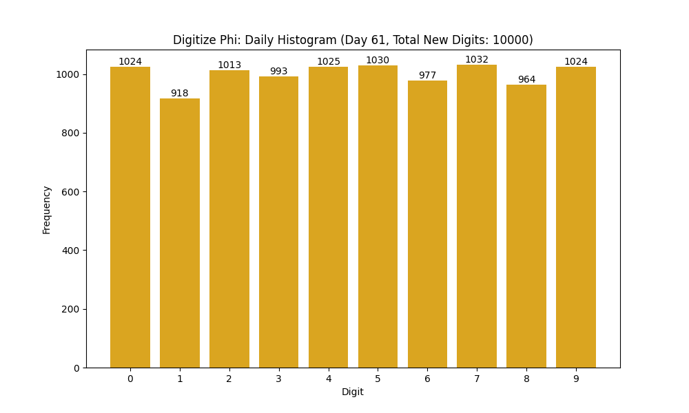 Histogram of Phi digit frequencies for day 61